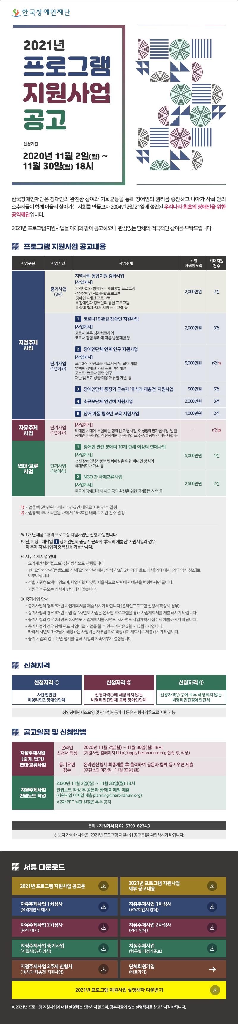 한국장애인재단 2021년 프로그램 지원사업 공고 신청기간 2020년 11월 2일(월) ~ 11월 30일(월) 18시 
한국장애인재단은 장애인의 완전한 참여와 기회균등을 통해 장애인의 권리를 증진하고 나아가 사회 안의 소수자들이 함께 어울려 살아가는 사회를 만들고자 2004년 2월 21일에 설립된 우리나라 최초의 장애인을 위한 공익재단입니다. 2021년 프로그램 지원사업을 아래와 같이 공고하오니, 관심있는 단체의 적극적인 참여를 부탁드립니다.

프로그램 지원사업 공고내용
사업구분 사업기간 사업주제 건별 지원한도액 최대지원 건수

지정주제 사업 
-중기사업(3년)
지역사회 통합지원 강화사업
[사업예시]
지역사회와 함께하는 사회통합 프로그램
정신장애인 사회통합 프로그램
장애인식개선 프로그램
비장애인과 장애인의 통합 프로그램
비장애 형제·자매 지원 프로그램 등
2,000만원 2건
-단기사업(1년이하)
1.코로나19 관련 장애인 지원사업
[사업예시]
코로나 블루 심리치료사업
코로나 감염 우려에 따른 방문재활 등
2,000만원 3건
2.장애인단체 연계 연구 지원사업
[사업예시]
표준화된 인권교육 자료제작 및 교재 개발
언택트 장애인 지원 프로그램 개발
포스트-코로나 관련 연구
재난 및 위기상황 대응 매뉴얼 개발 등
5,000만원 n건1)
3.장애인단체 중장기 근속자 ‘휴식과 재충전’ 지원사업
500만원 5건
4.소규모단체 인건비 지원사업
2,000만원 3건
5.장애 아동·청소년 교육 지원사업
1,000만원 2건

자유주제 사업
단기사업(1년이하)
[사업예시]
비대면 시대에 부합하는 장애인 지원사업, 여성장애인지원사업, 발달 장애인 지원사업, 정신장애인 지원사업, 소수·중복장애인 지원사업 등
n건2)

연대·교류 사업
단기사업(1년이하)
1.장애인 관련 분야의 10개 단체 이상의 연대사업
[사업예시]
선진 장애인복지정책 벤치마킹을 위한 비대면 방식의 국제세미나 개최 등
5,000만원 1건
2.NGO 간 국제교류사업
[사업예시]
한국의 장애인복지 제도 국외 확산을 위한 국제협력사업 등
2,500만원 2건
1) 사업총액 5천만원 내에서 1건-3건 내외로 지원 건수 결정
2) 사업총액 4억 5백만원 내에서 15-20건 내외로 지원 건수 결정

※ 1개 단체당 1개의 프로그램 지원사업만 신청 가능합니다.
※ 단, 지정주제사업 3장애인단체 중장기 근속자 ‘휴식과 재충전’ 지원사업의 경우, 타 주제 지원사업과 중복신청 가능합니다.
※ 자유주제사업 안내
- 요약제안서(컨셉노트) 심사방식으로 진행됩니다.
- 1차 요약제안서(컨셉노트) 심사[요약제안서 예시, 양식 참조], 2차 PPT 발표 심사[PPT 예시, PPT 양식 참조]로 이루어집니다.
- 건별 지원한도액이 없으며, 사업계획에 맞춰 자율적으로 단체에서 예산을 책정하시면 됩니다. 
- 지원금액 규모는 심사에 반영되지 않습니다.
※ 중기사업 안내 
- 중기사업의 경우 3개년 사업계획서를 제출하시기 바랍니다.(온라인프로그램 신청서 작성시 첨부)
- 중기사업의 경우 3개년 사업 중 1차년도 사업은 온라인 프로그램을 통해 사업계획서를 제출하시기 바랍니다.
- 중기사업의 경우 2차년도, 3차년도 사업계획서를 차년도, 차차년도 사업계획서 접수시 제출하시기 바랍니다.
- 중기사업의 경우 당해 연도 사업비로 사업을 할 수 있는 기간은 3월 ~ 12월까지입니다. 따라서 차년도 1~2월에 해당하는 사업비는 자부담으로 책정하여 계획서로 제출하시기 바랍니다.
- 중기 사업의 경우 매년 평가를 통해 사업의 지속여부가 결정됩니다.

신청자격
신청자격 ①
사단법인인 비영리민간장애인단체
신청자격 ②
신청자격①에 해당되지 않는 비영리민간단체 등록 장애인단체
신청자격 ③
신청자격①,②에 모두 해당되지 않는 비영리민간장애인단체
성인장애인자조모임 및 장애청년동아리 등은 신청자격③으로 지원 가능

공고일정 및 신청방법
지정주제사업 (중기, 단기) 연대·교류사업
온라인 신청서 작성 2020년 11월 2일(월) ~ 11월 30일(월) 18시(지원사업 홈페이지 http://apply.herbnanum.org 접속 후, 작성)
등기우편 접수 온라인신청서 최종제출 후 출력하여 공문과 함께 등기우편 제출 (우편소인 마감일 : 11월 30일(월))
자유주제사업 컨셉노트 작성 2020년 11월 2일(월) ~ 11월 30일(월) 18시 컨셉노트 작성 후 공문과 함께 이메일 제출 (지원사업 이메일 제출 planning@herbnanum.org) ※2차 PPT 발표 일정은 추후 공지

문의 : 지원기획팀 02-6399-6234,3
※ 보다 자세한 사항은 [2021년 프로그램 지원사업 공고문]을 확인하시기 바랍니다.
※ 2021년 프로그램 지원사업에 대한 설명회는 진행하지 않으며, 첨부자료에 있는 온라인 책자를 참고하시길 바랍니다.
