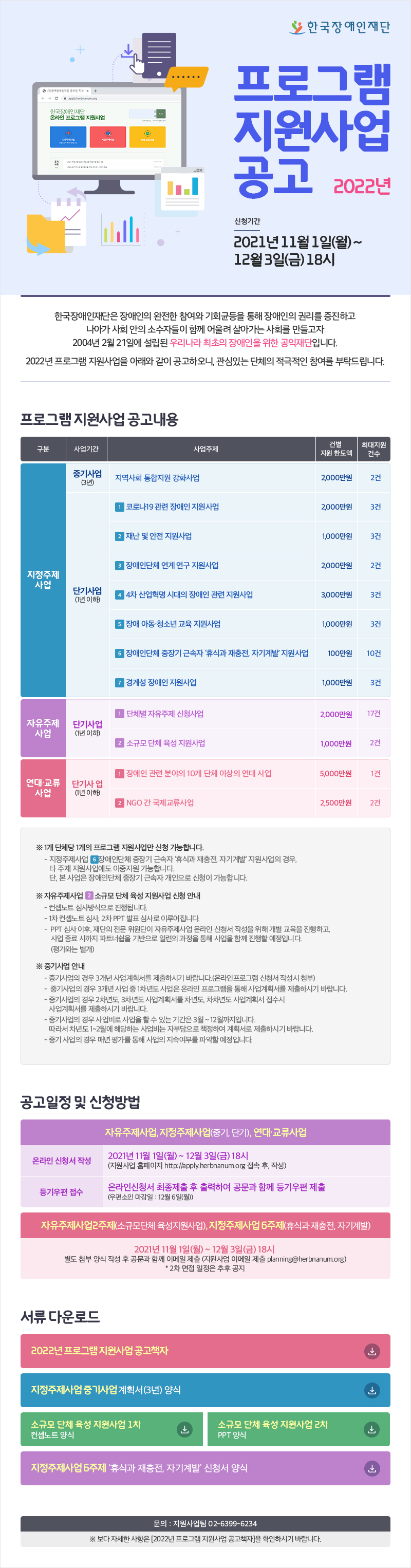 한국장애인재단 2022년 프로그램 지원사업 공고 신청기간 2021년 11월 1일(월) ~ 12월 3일(금) 18시한국장애인재단은 장애인의 완전한 참여와 기회균등을 통해 장애인의 권리를 증진하고 나아가 사회 안의 소수자들이 함께 어울려 살아가는 사회를 만들고자 2004년 2월 21일에 설립된 우리나라 최초의 장애인을 위한 공익재단입니다. 2022년 프로그램 지원사업을 아래와 같이 공고하오니, 관심있는 단체의 적극적인 참여를 부탁드립니다. 프로그램 지원사업 공고내용 사업구분 사업 기간 사업주제 건별 지원 한도액 최대 지원건수 지정주제사업 중기사업(3년) 지역사회 통합지원 강화사업 2,000만원 2건 단기사업 (1년 이하) 코로나19 관련 장애인 지원사업 2,000만원 3건 재난 및 안전 지원사업 1,000만원 3건 장애인단체 연계 연구 지원사업 2,000만원 2건 4차 산업혁명 시대의 장애인 관련 지원사업 3,000만원 3건 장애 아동·청소년 교육 지원사업 1,000만원 3건 장애인단체 중장기 근속자 ‘휴식과 재충전, 자기계발’ 지원사업 100만원 10건 경계성 장애인 지원사업 1,000만원 3건 자유주제사업 단기사업 (1년 이하) 단체별 자유주제 신청사업 2,000만원 17건 소규모 단체 육성 지원사업 1,000만원 2건 연대·교류사업 단기사업 (1년 이하) 장애인 관련 분야의 10개 단체 이상의 연대 사업 5,000만원 1건 NGO 간 국제교류사업 2,500만원 2건 ※ 1개 단체당 1개의 프로그램 지원사업만 신청 가능합니다. - 지정주제사업 6 장애인단체 중장기 근속자 ‘휴식과 재충전, 자기계발’ 지원사업의 경우, 타 주제 지원사업에도 이중지원 가능합니다. 단, 본 사업은 장애인단체 중장기 근속자 개인으로 신청이 가능합니다. ※ 자유주제사업 2 소규모 단체 육성 지원사업 신청 안내 - 컨셉노트 심사방식으로 진행됩니다. - 1차 컨셉노트 심사, 2차 PPT 발표 심사로 이루어집니다. -PPT 심사 이후, 재단의 전문 위원단이 자유주제사업 온라인 신청서 작성을 위해 개별 교육을 진행하고, 사업 종료 시까지 파트너쉽을 기반으로 일련의 과정을 통해 사업을 함께 진행할 예정입니다. (평가와는 별개) ※ 중기사업 안내 - 중기사업의 경우 3개년 사업계획서를 제출하시기 바랍니다.(온라인프로그램 신청서 작성시 첨부) - 중기사업의 경우 3개년 사업 중 1차년도 사업은 온라인 프로그램을 통해 사업계획서를 제출하시기 바랍니다. - 중기사업의 경우 2차년도, 3차년도 사업계획서를 차년도, 차차년도 사업계획서 접수시 사업계획서를 제출하시기 바랍니다. - 중기사업의 경우 사업비로 사업을 할 수 있는 기간은 3월 ~ 12월까지입니다. 따라서 차년도 1~2월에 해당하는 사업비는 자부담으로 책정하여 계획서로 제출하시기 바랍니다. - 중기 사업의 경우 매년 평가를 통해 사업의 지속여부를 파악할 예정입니다. 공고일정 및 신청방법 2022년 프로그램 지원사업 공고 2021년 10월 29일(금) 자유주제사업 지정주제사업 (중기, 단기) 연대·교류사업 온라인 신청서 작성 2021년 11월 1일(월) ~ 12월 3일(금) 18시 (지원사업 홈페이지 http://apply.herbnanum.org 접속 후, 작성) 등기우편 접수 온라인신청서 최종제출 후 출력하여 공문과 함께 등기우편 제출 (우편소인 마감일 : 12월 6일(월)) 자유주제사업 2주제 - 소규모단체 육성지원사업 지정주제사업 6주제 - 휴식과 재충전, 자기계발 2021년 11월 1일(월) ~ 12월 3일(금) 18시 별도 첨부 양식 작성 후 공문과 함께 이메일 제출 (지원사업 이메일 제출 planning@herbnanum.org) *2차 면접 일정은 추후 공지 문의 : 지원사업팀 02-6399-6234 ※ 보다 자세한 사항은 [2022년 프로그램 지원사업 공고책자]을 확인하시기 바랍니다.